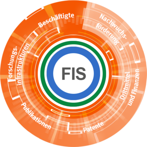 Grafik des Forschungsinformationssystem Projekts. __ Image of the FIS project.