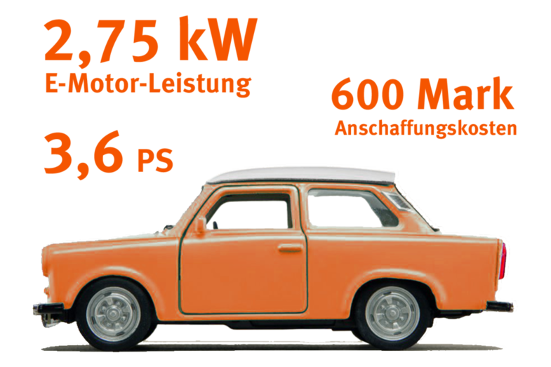 Die Grafik zeigt einen Trabi von der Seite und einige Key-Facts: 2,75 kW E-Motoren-Leistung, 3,6 PS und 600 Mark Anschaffungskosten.