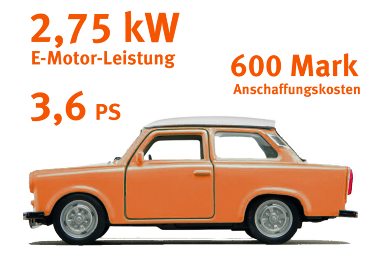 The graphic shows a Trabi from the side and some key facts: 2.75 kW e-motor output, 3.6 hp and a purchase price of 600 marks.