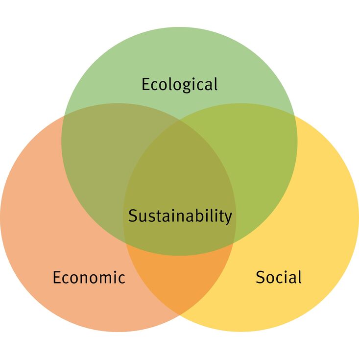 Chart illustrating that sustainability is made up of the three areas of ecology, economy and social issues.