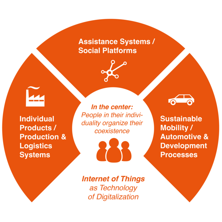 A circular infographic illustrating the research profile of the institute. Structured into four sectors, there are three guiding themes: „Individual Products/Production & Logistic Systems“, „Assistance Systems / Social Platforms“ and „Sustainable Mobility / Automotive & Development Processes“. Furthermore Internet of Things guides to the center of the graphic, the people, that in their individuality organize their coexistence, are located.