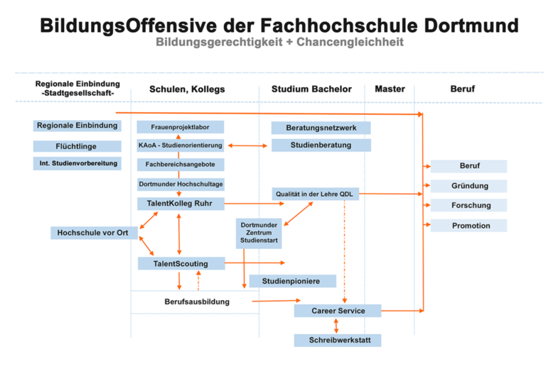 Ein Schaubild mit den verschiedenen Angeboten der FH Dortmund.
