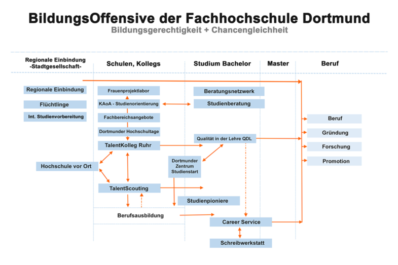 A diagram showing the various courses offered by Fachhochschule Dortmund.