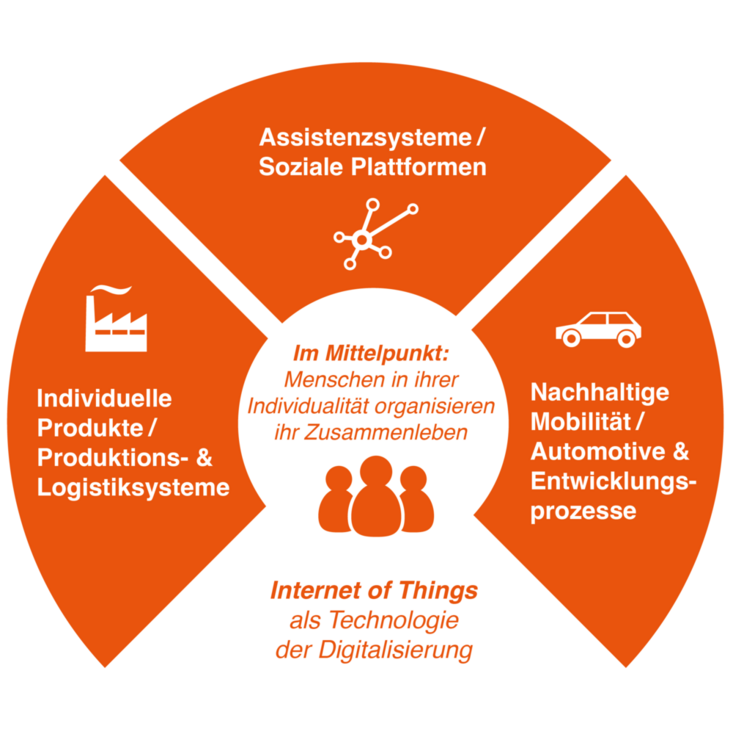 Eine Kreis-Infografik, die das Forschungsprofil des Instituts in vier Sektoren anzeigt. Es gibt die drei Leitthemen: „Individuelle Produkte/Produktions- & Logistiksysteme“, „Assistenzsysteme / Soziale Plattformen“ und „Nachhaltige Mobilität / Automotive & Entwicklungsprozesse“. Des Weiteren führt das Internet of Things zum Mittelpunkt der Grafik, wo die Menschen, die ihre Individualität ihr Zusammenleben organisieren, stehen.