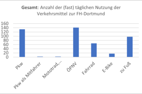 Anzahl der Nutzung der (fast) täglichen Nutzung der Verkehrsmittel zur FH Dortmund