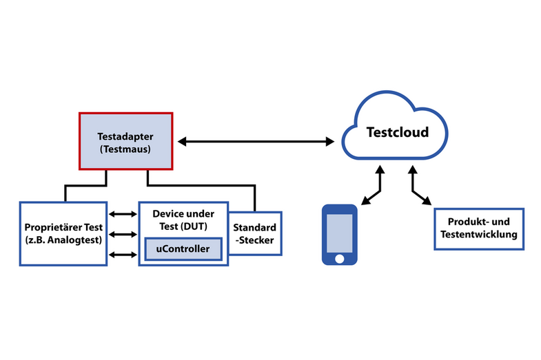 System structure of the Cyber-Physical Test System (CPTS)__Overview of the Cyber-Physical Test System (CPTS)