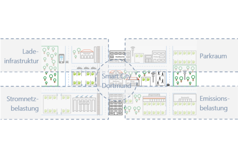 PuLS – Plattform Parken und Laden in der Smart City Dortmund