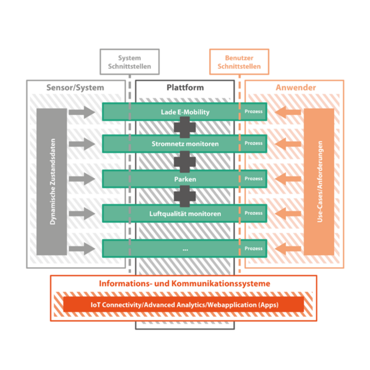 Interaction between users and technical components in the PuLS approach