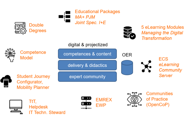 Graphics Digital Education Ecosystem (DEE)