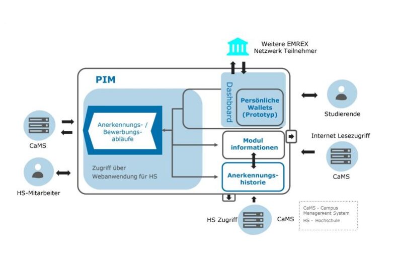 Grafik PIM-Plattform