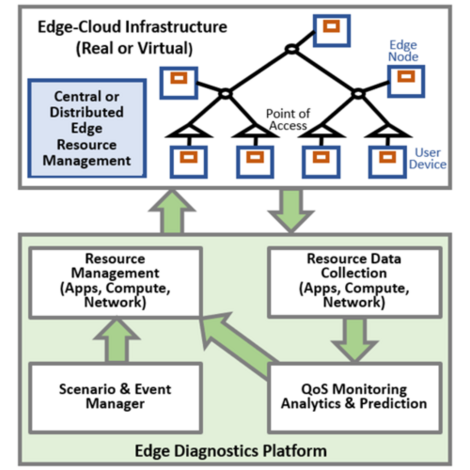Die Grafik beschreibt die Edge-Cloud-Infrastruktur. __ The graphic describes the edge cloud infrastructure.